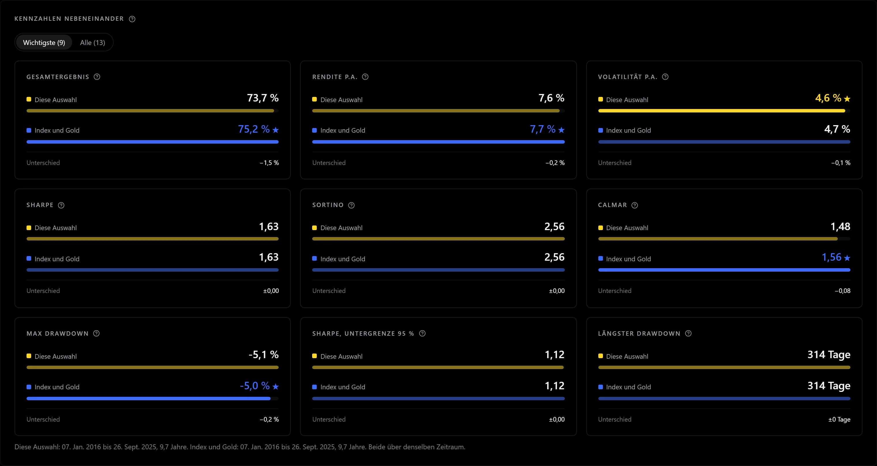 Kennzahlen nebeneinander: Gesamtergebnis, Rendite, Volatilität, Sharpe, Sortino, Calmar, Max Drawdown und längster Drawdown der Auswahl und eines gespeicherten Portfolios