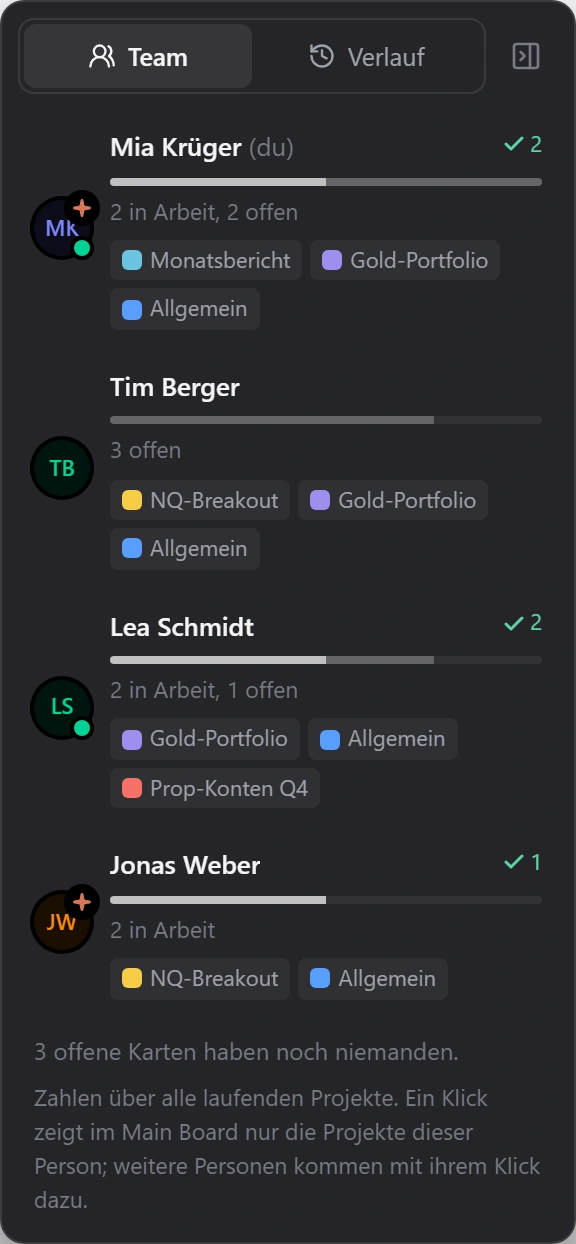 Der Team-Überblick mit der Last jedes Mitglieds über alle Projekte